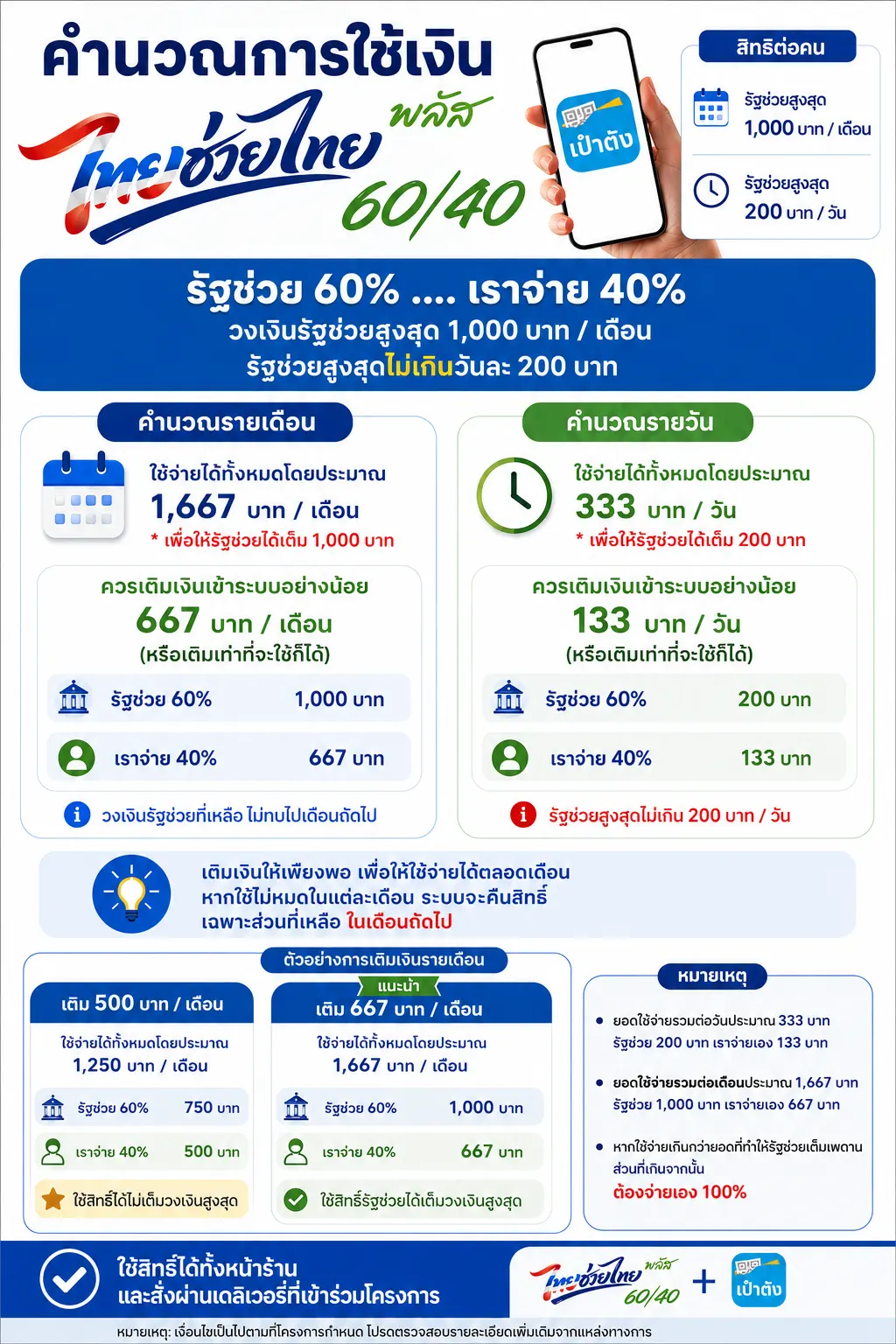 ไทยช่วยไทยพลัส วิธีคำนวณสิทธิ์ไทยช่วยไทยพลัส 60/40 รายวันรายเดือน